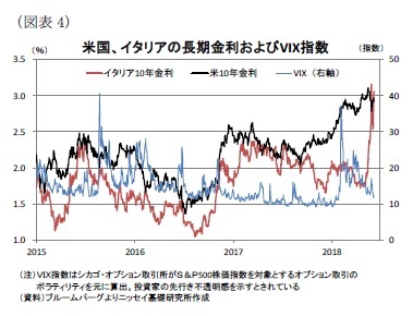 （図表4）米国、イタリアの長期金利およびVIX指数