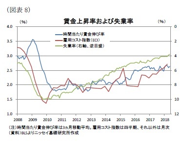 （図表8）賃金上昇率および失業率