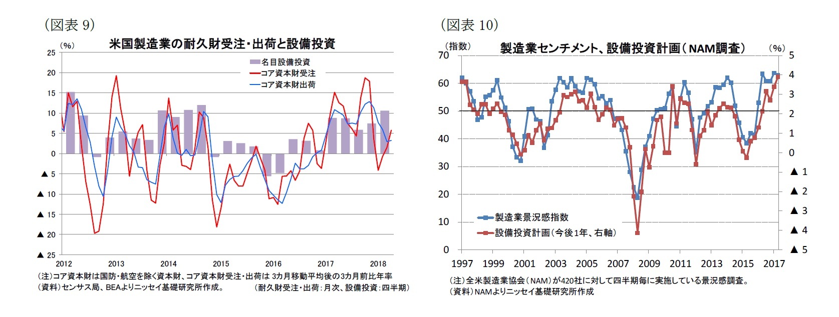 （図表9）米国製造業の耐久財受注・出荷と設備投資/（図表10）製造業センチメント、設備投資計画（NAM調査）