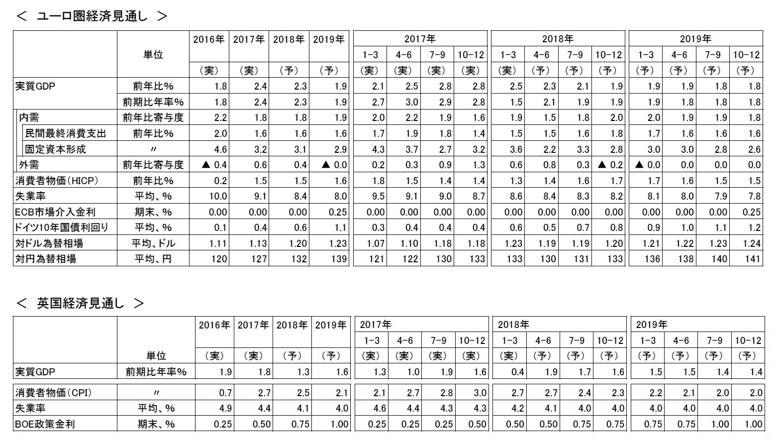 ユーロ圏経済見通し/英国経済見通し
