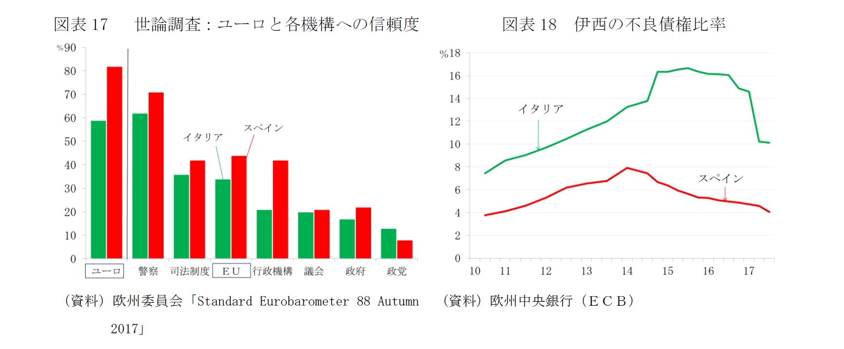 図表17　 世論調査：ユーロと各機構への信頼度/図表18　伊西の不良債権比率