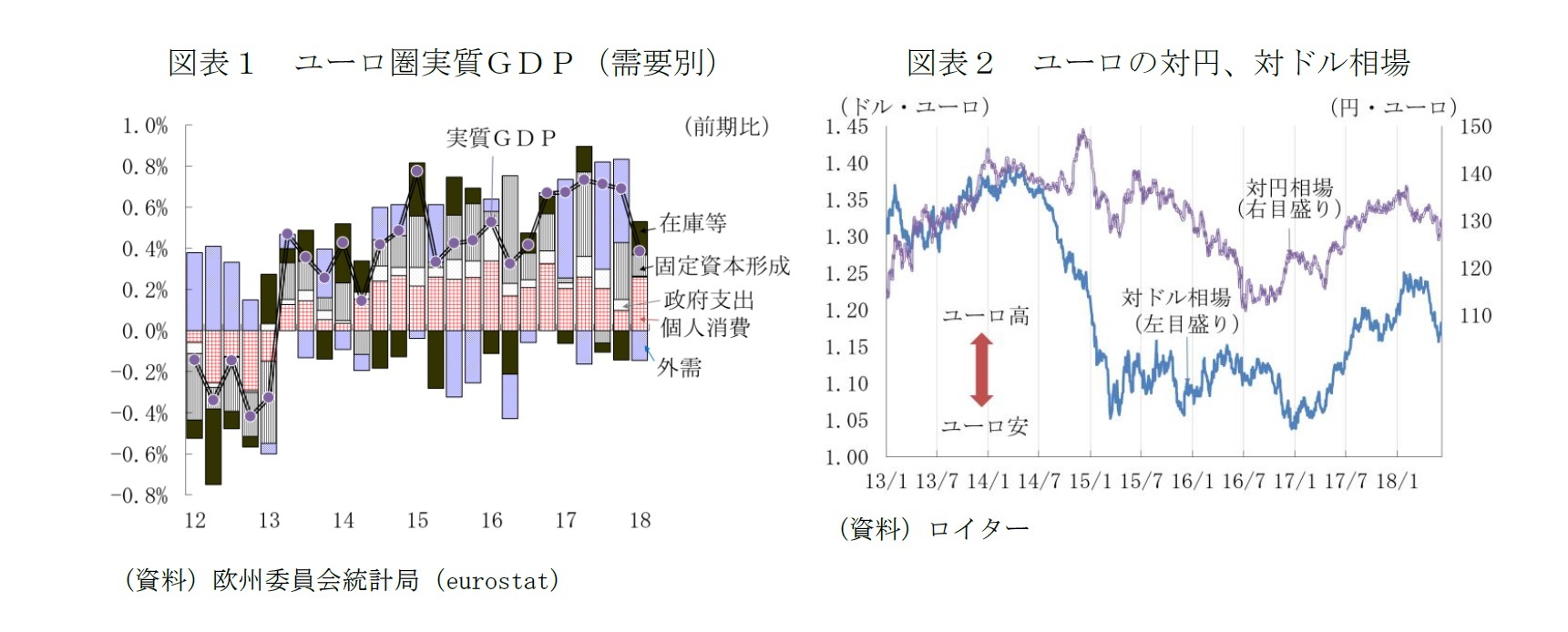 図表１　ユーロ圏実質ＧＤＰ（需要別）/図表２　ユーロの対円、対ドル相場