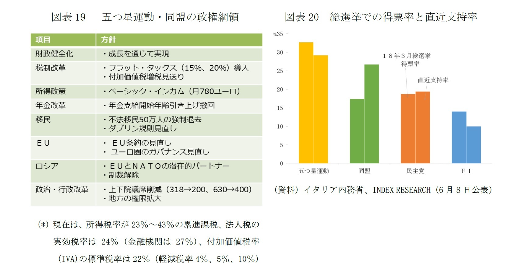図表19　 五つ星運動・同盟の政権綱領/図表20　総選挙での得票率と直近支持率