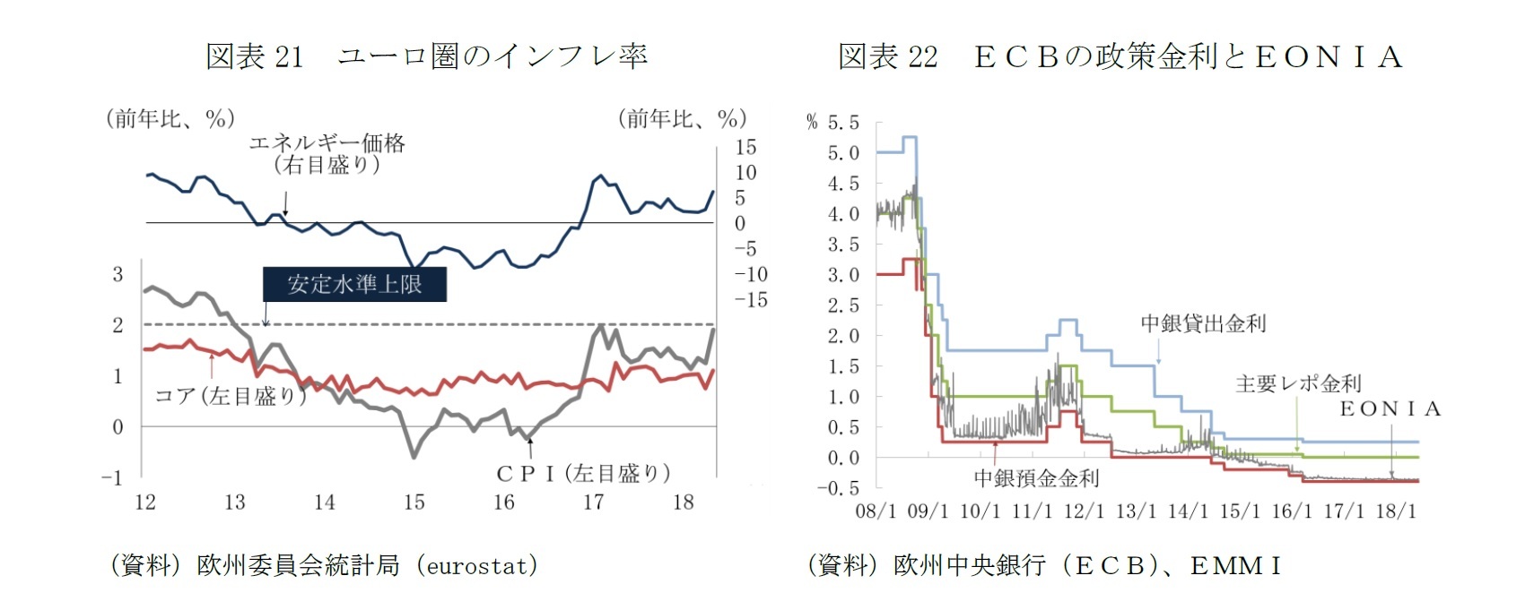 図表21　ユーロ圏のインフレ率/図表22　ＥＣＢの政策金利とＥＯＮＩＡ