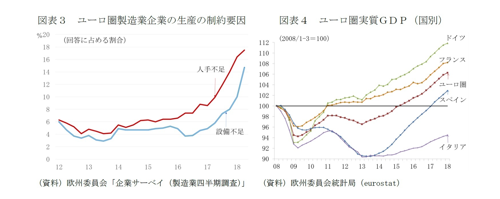 図表３　ユーロ圏製造業企業の生産の制約要因/図表４　ユーロ圏実質ＧＤＰ（国別）