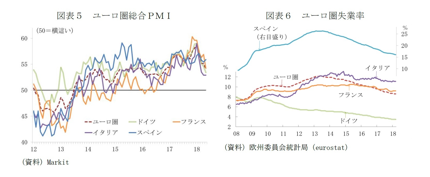 図表５　ユーロ圏総合ＰＭＩ/図表６　ユーロ圏失業率
