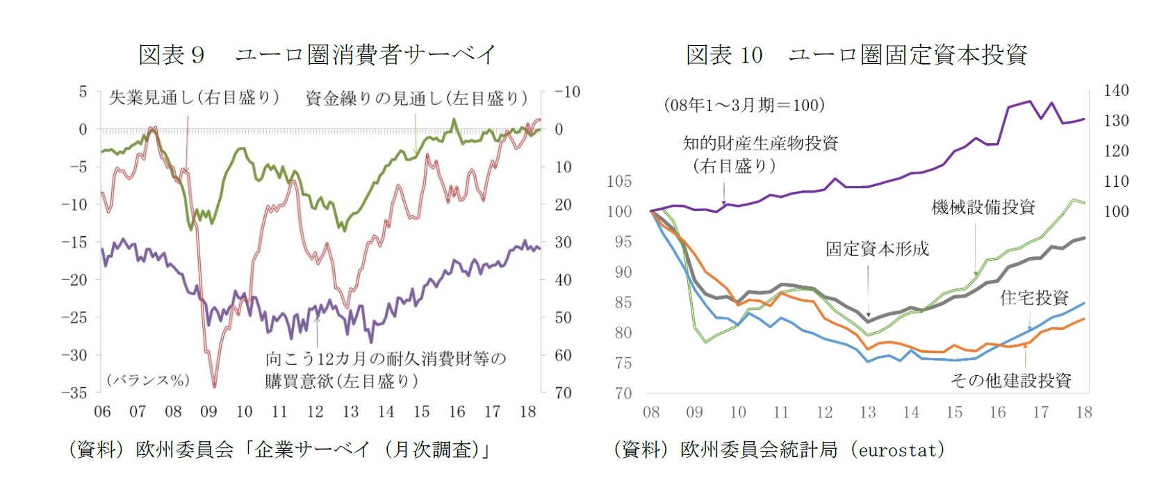 図表９　ユーロ圏消費者サーベイ/図表10　ユーロ圏固定資本投資