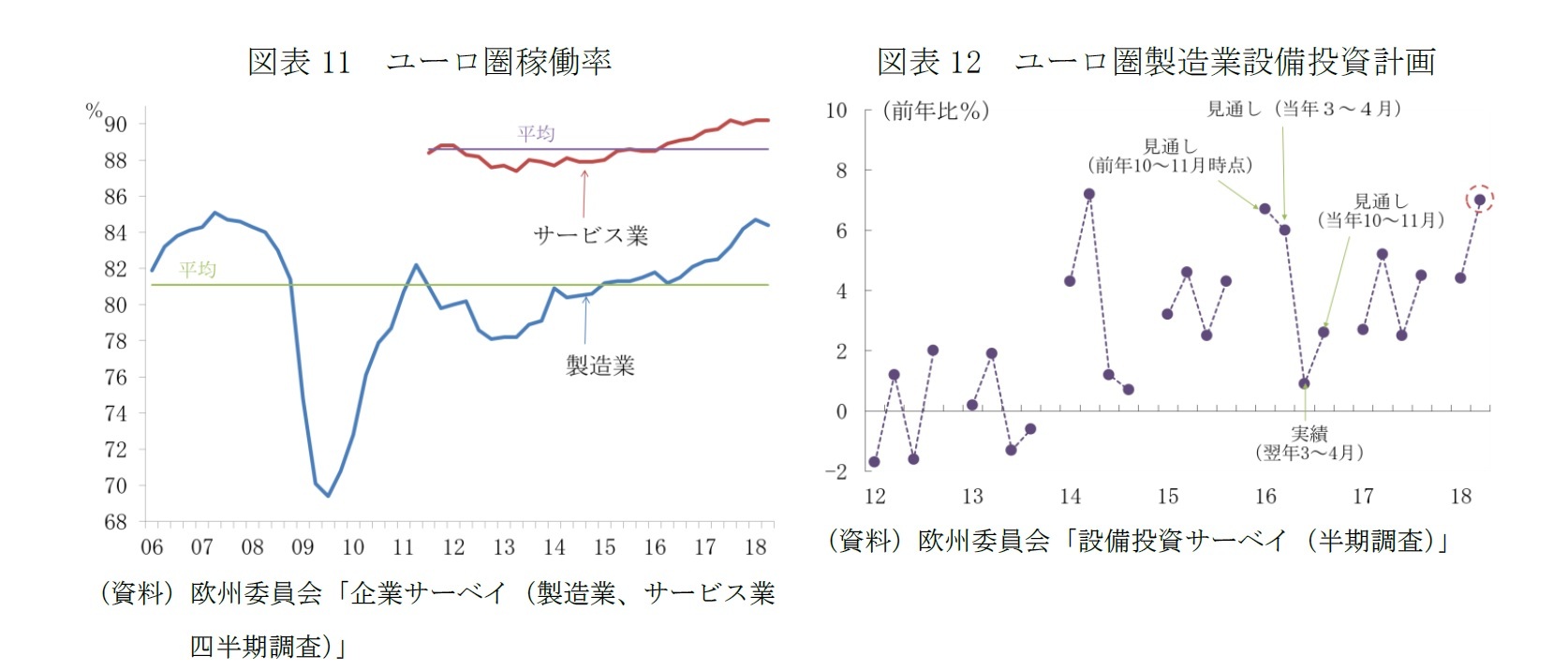図表11　ユーロ圏稼働率/図表12　ユーロ圏製造業設備投資計画