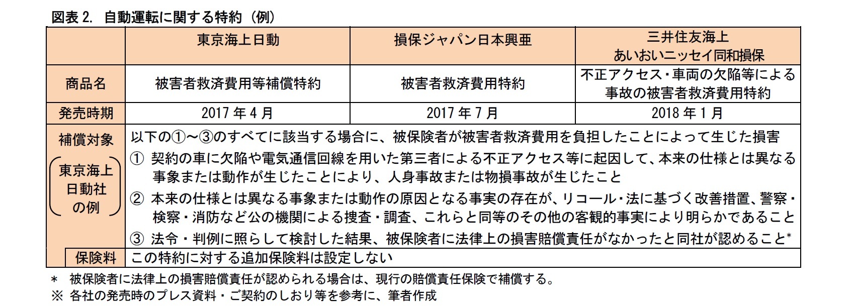図表2. 自動運転に関する特約 (例)