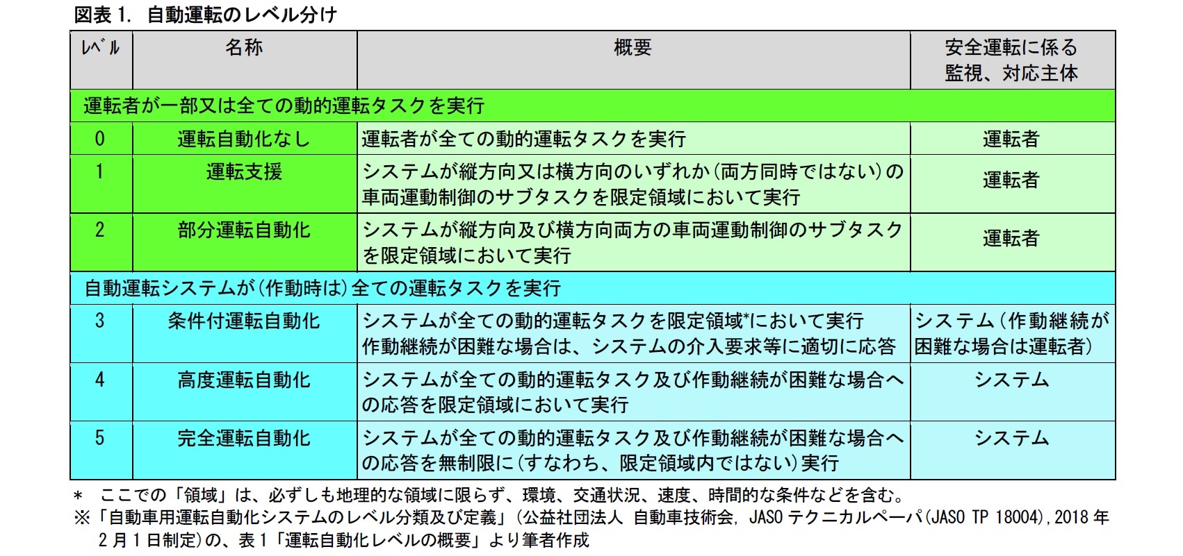 図表1. 自動運転のレベル分け