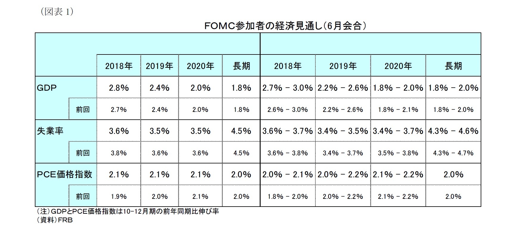 （図表１）ＦＯＭＣ参加者の経済見通し（6月会合）