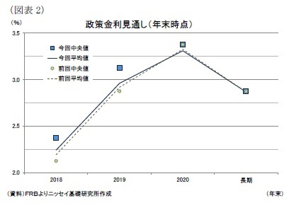 (図表2)政策金利見通し(年末時点)