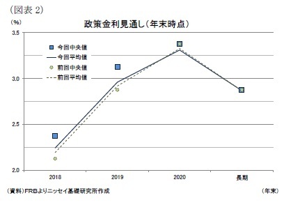 （図表2）政策金利見通し（年末時点）