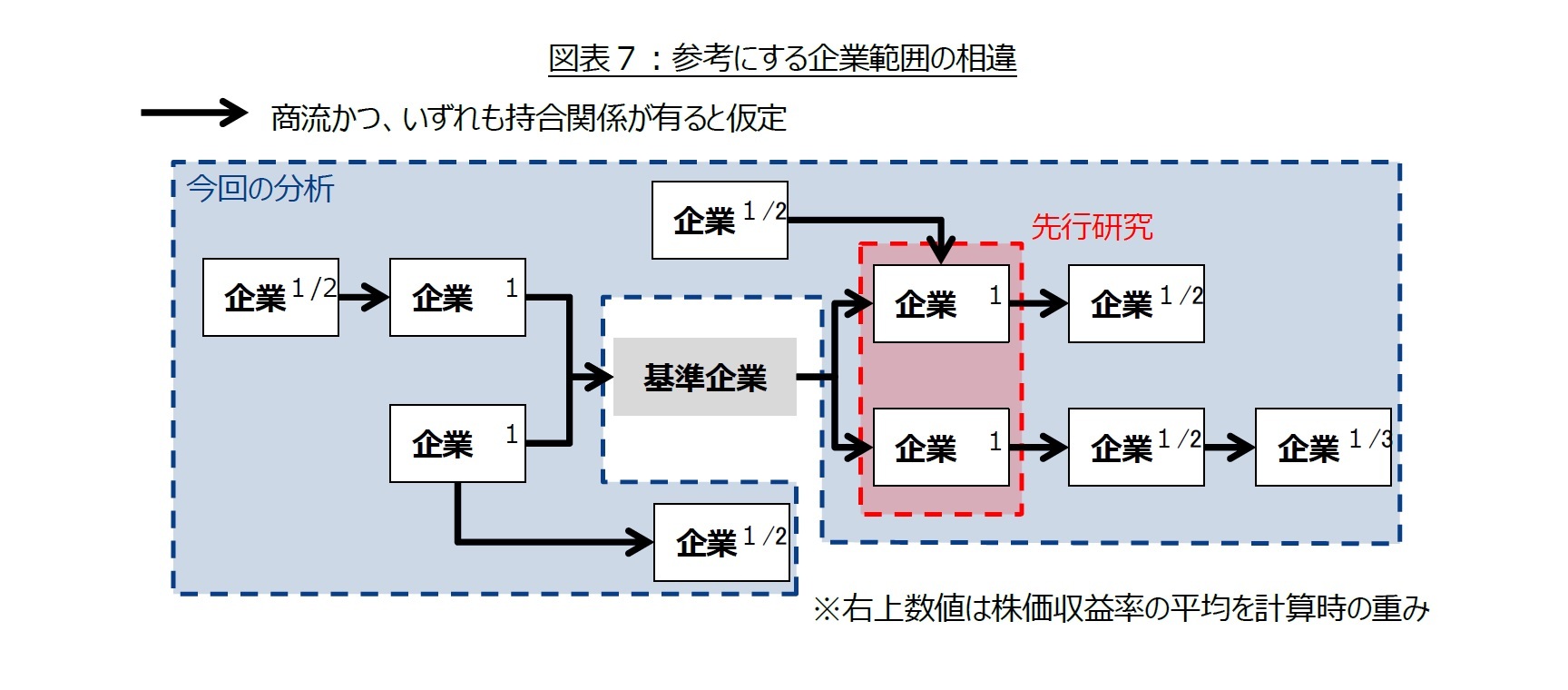 図表７：参考にする企業範囲の相違