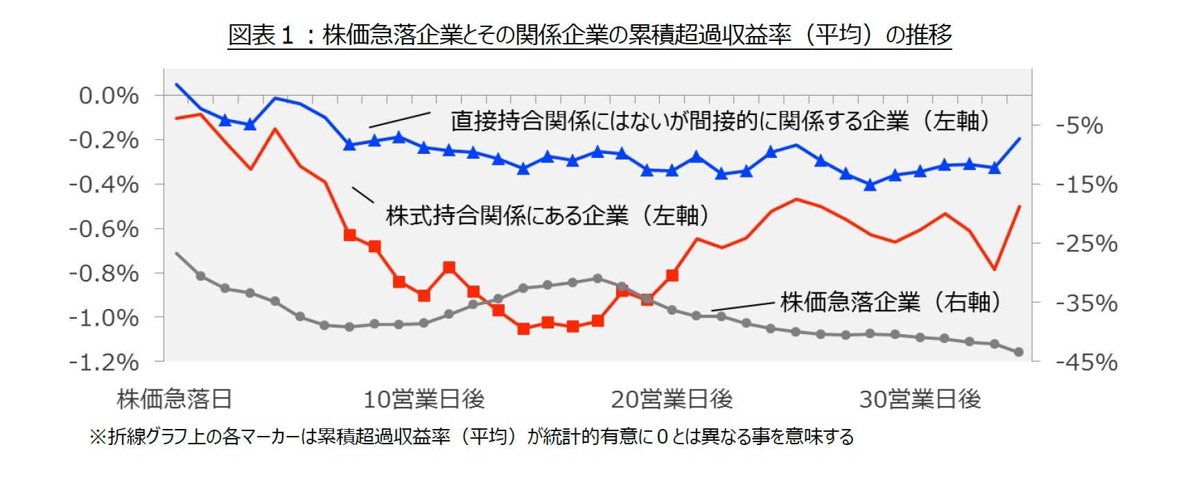 図表１：株価急落企業とその関係企業の累積超過収益率（平均）の推移
