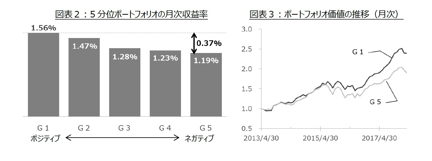 図表２：5分位ポートフォリオの月次収益率/図表３：ポートフォリオ価値の推移（月次）