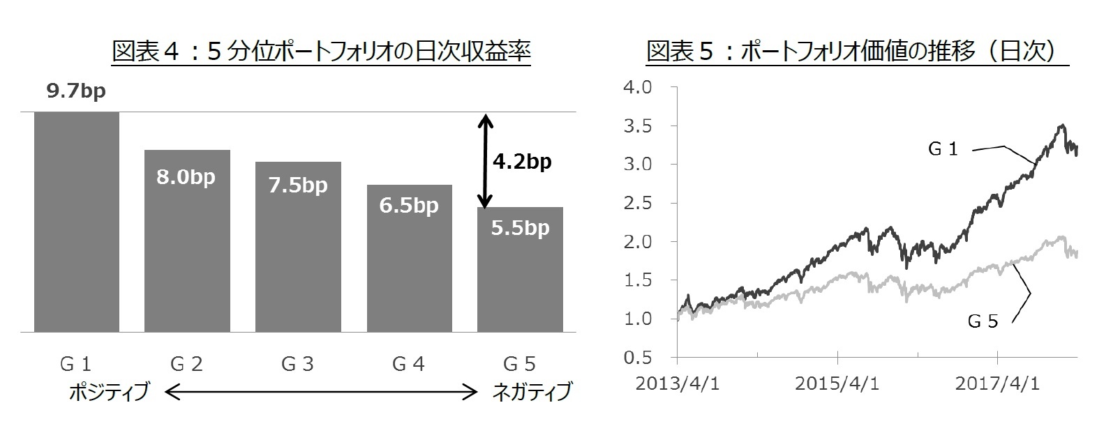 図表４：5分位ポートフォリオの日次収益率/図表５：ポートフォリオ価値の推移（日次）