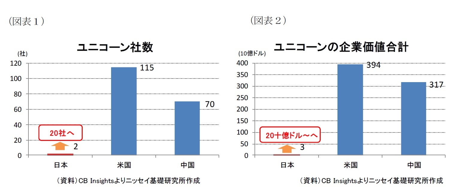 （図表１）ユニコーン社数/（図表２）ユニコーンの企業価値合計