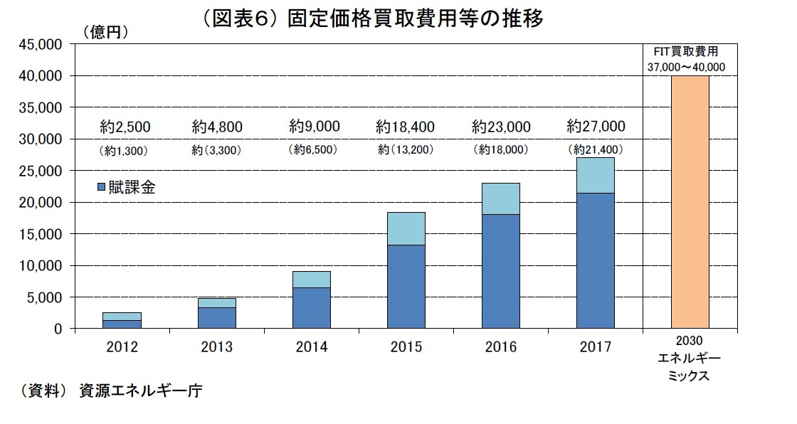 （図表６） 固定価格買取費用等の推移