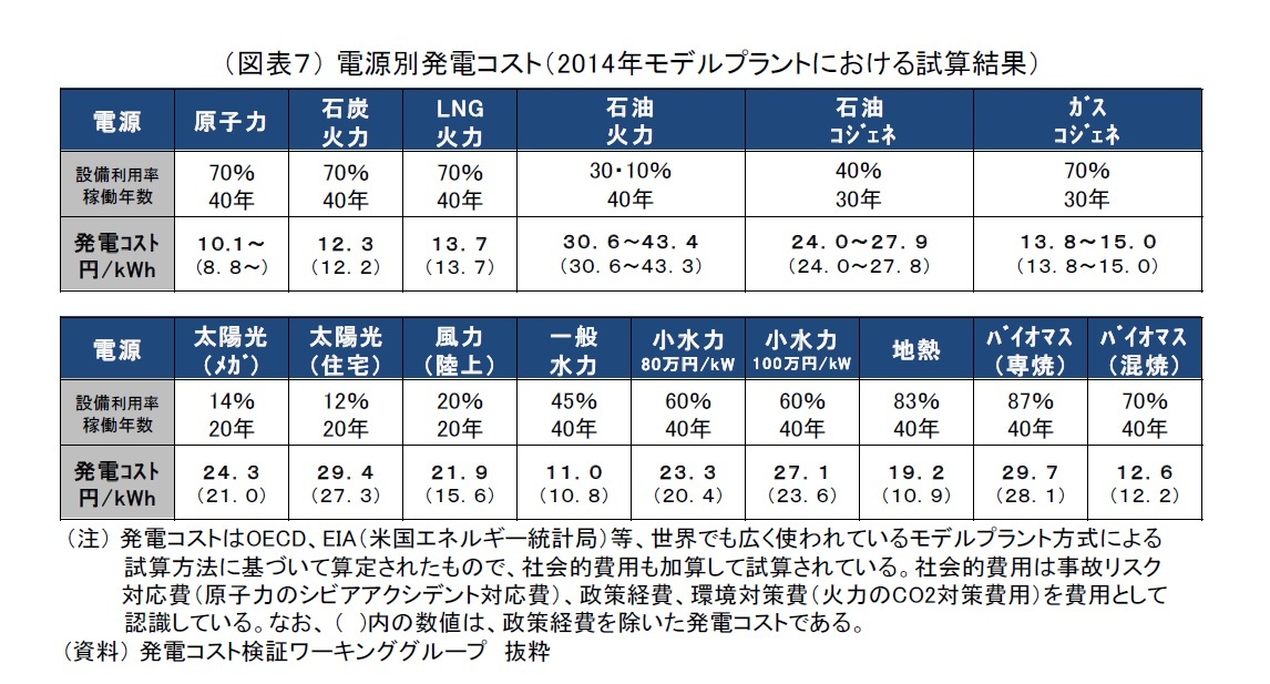 （図表７） 電源別発電コスト（2014年モデルプラントにおける試算結果）