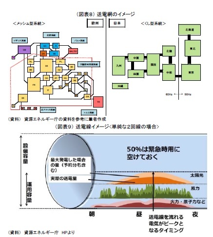 （図表８） 送電網のイメージ/（図表９） 送電線イメージ 