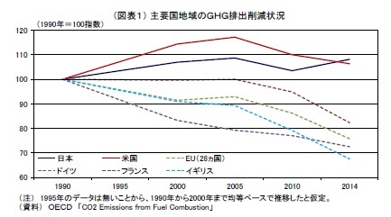 （図表１） 主要国地域のＧＨＧ排出削減状況