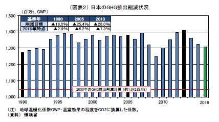 (図表2) 日本のGHG排出削減状況