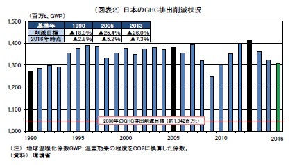 （図表２） 日本のGHG排出削減状況