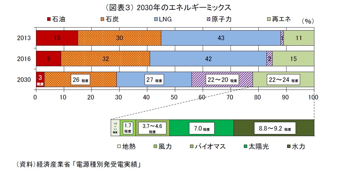 （図表３） 2030年のエネルギーミックス