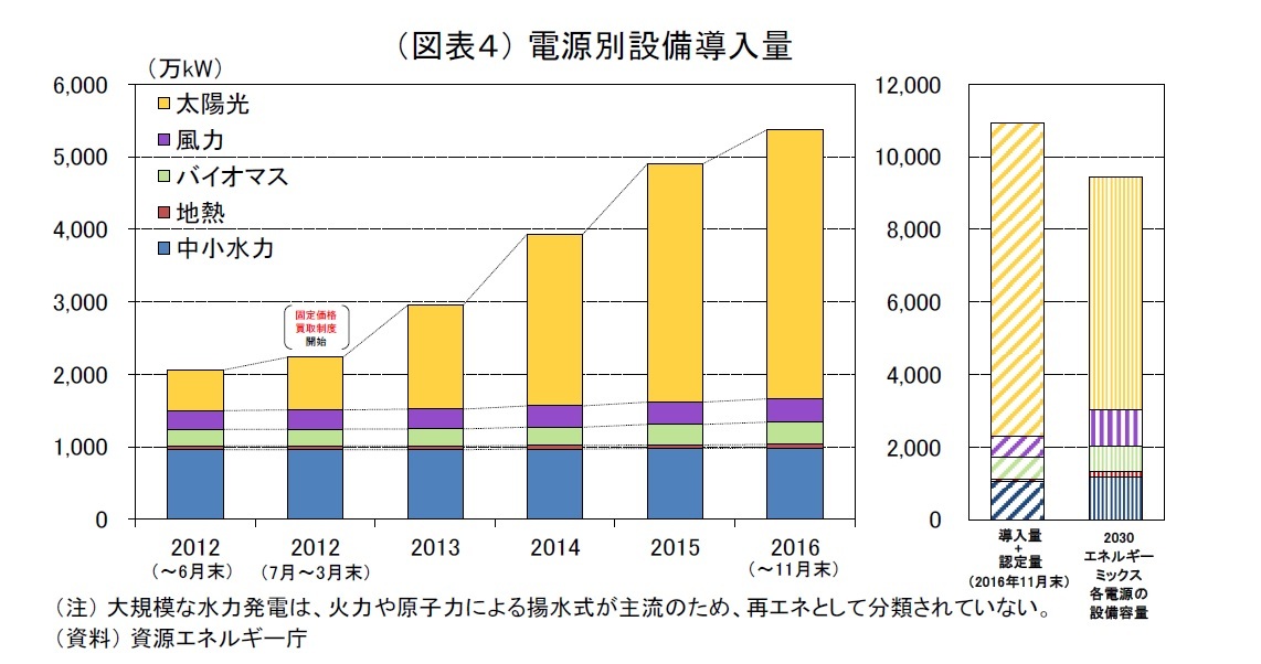 （図表４） 電源別設備導入量