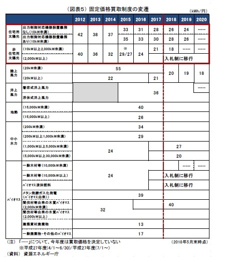 （図表５） 固定価格買取制度の変遷