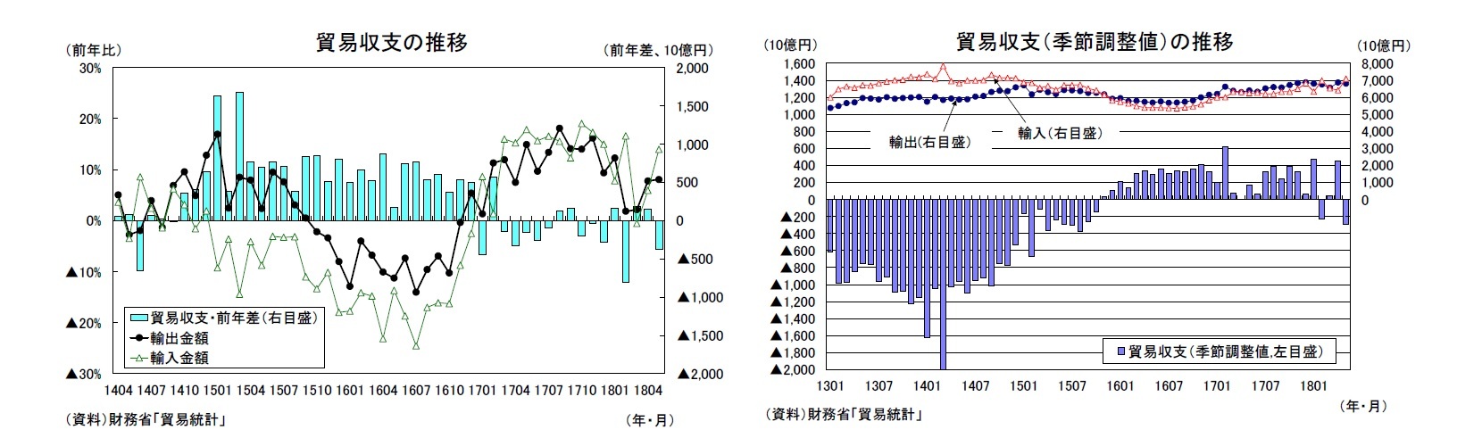 貿易収支の推移/貿易収支(季節調整値)の推移/輸出金額の要因分解/輸入金額の要因分解