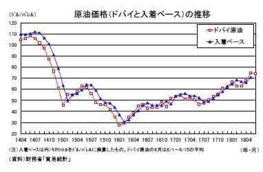 原油価格(ドバイと入着ベース)の推移