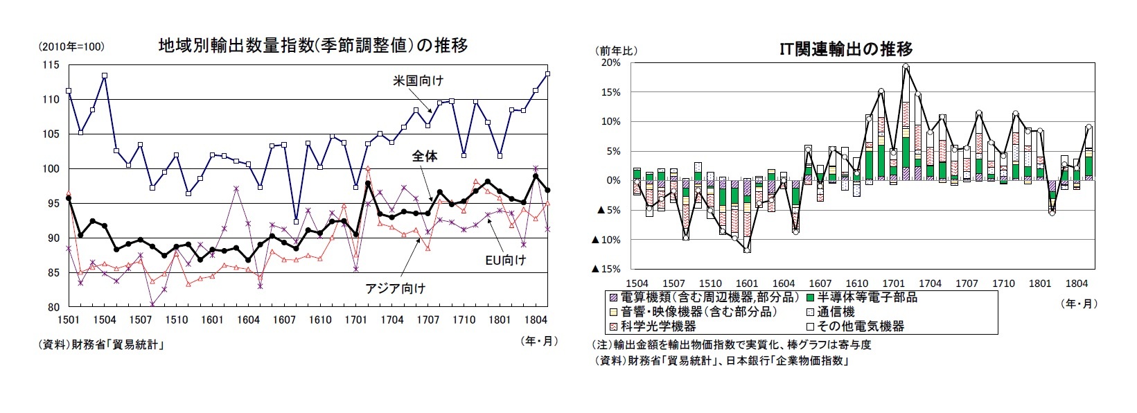 地域別輸出数量指数(季節調整値）の推移/IT関連輸出の推移