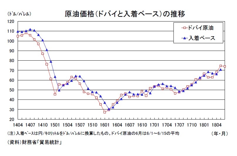 原油 価格 ドバイ