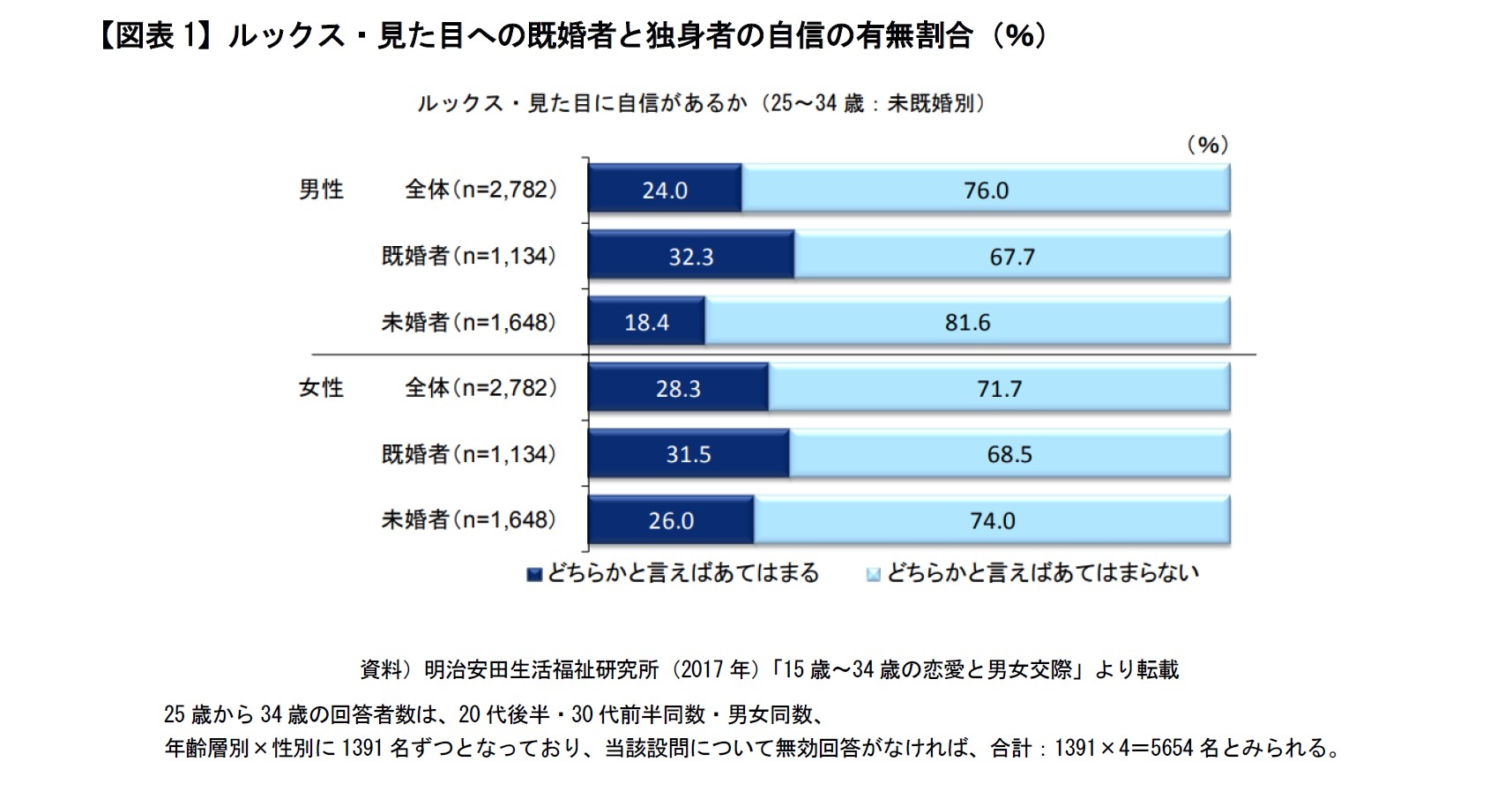 【図表1】ルックス・見た目への既婚者と独身者の自信の有無割合（％）　