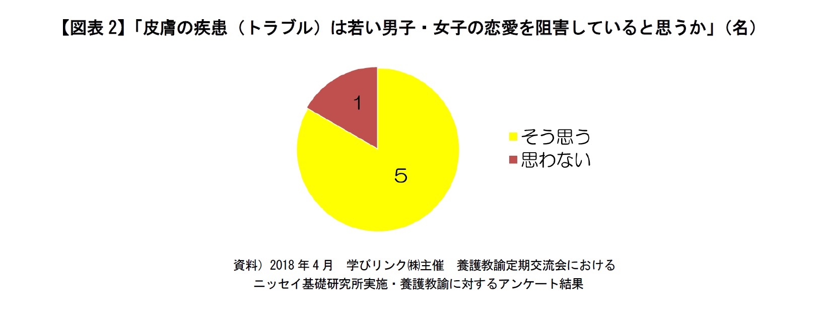 【図表2】「皮膚の疾患（トラブル）は若い男子・女子の恋愛を阻害していると思うか」（名）