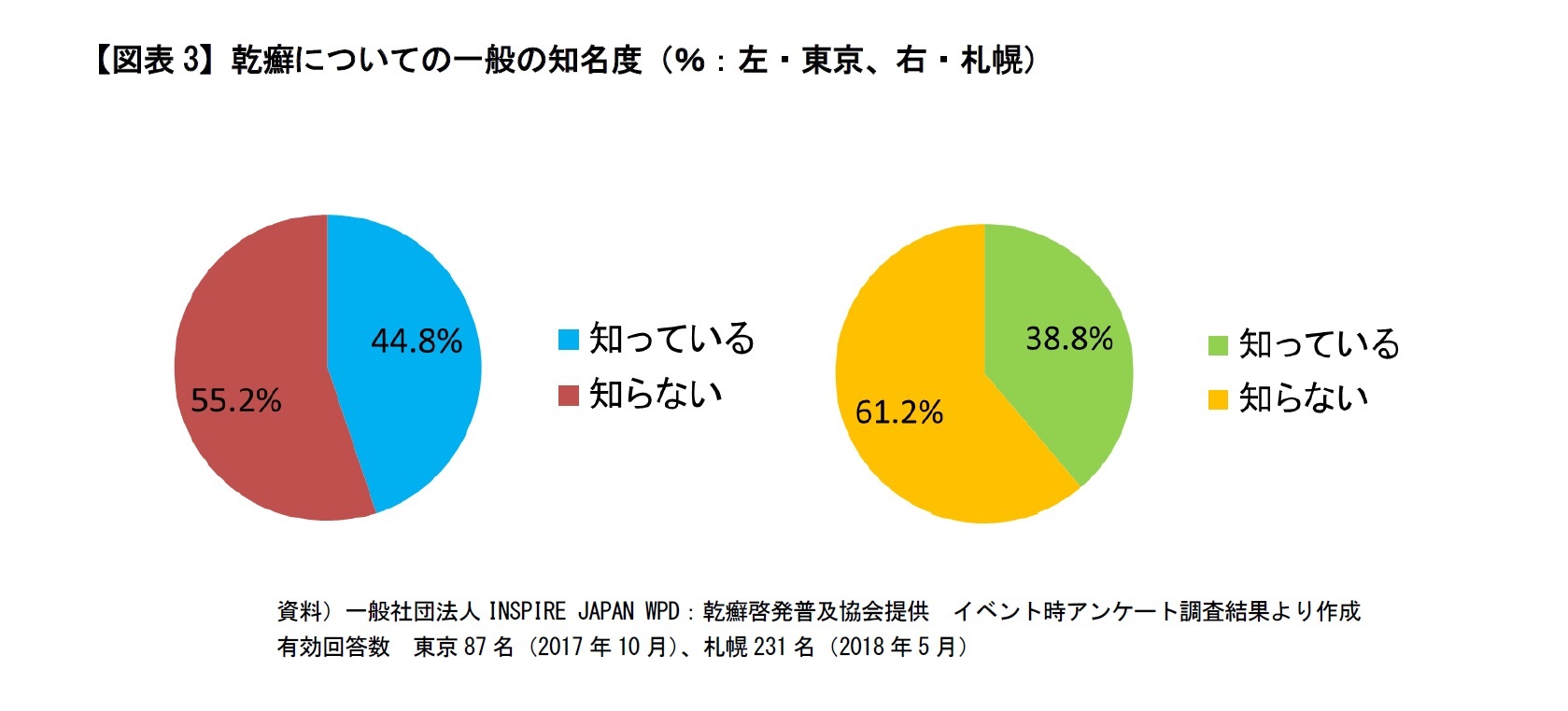 【図表3】乾癬についての一般の知名度(%:左・渋谷、右・札幌)