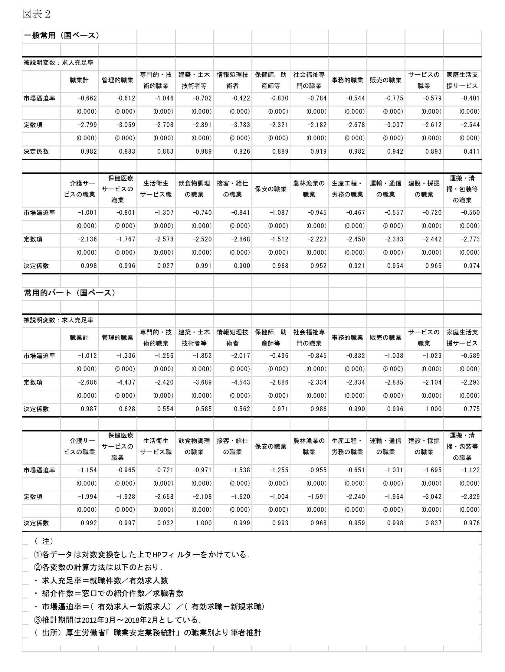一般常用（国ベース）被説明変数：求人充足率/常用的パート（国ベース）被説明変数：求人充足率