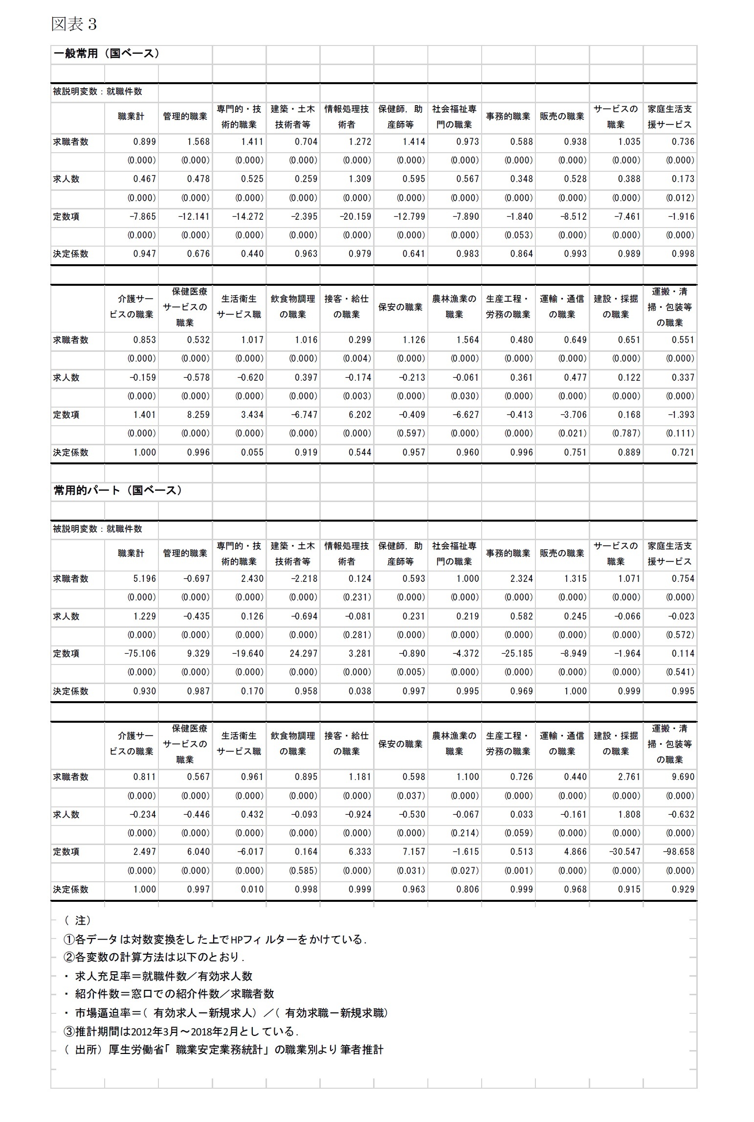 一般常用(国ベース)被説明変数:就職件数/常用的パート(国ベース)被説明変数:就職件数