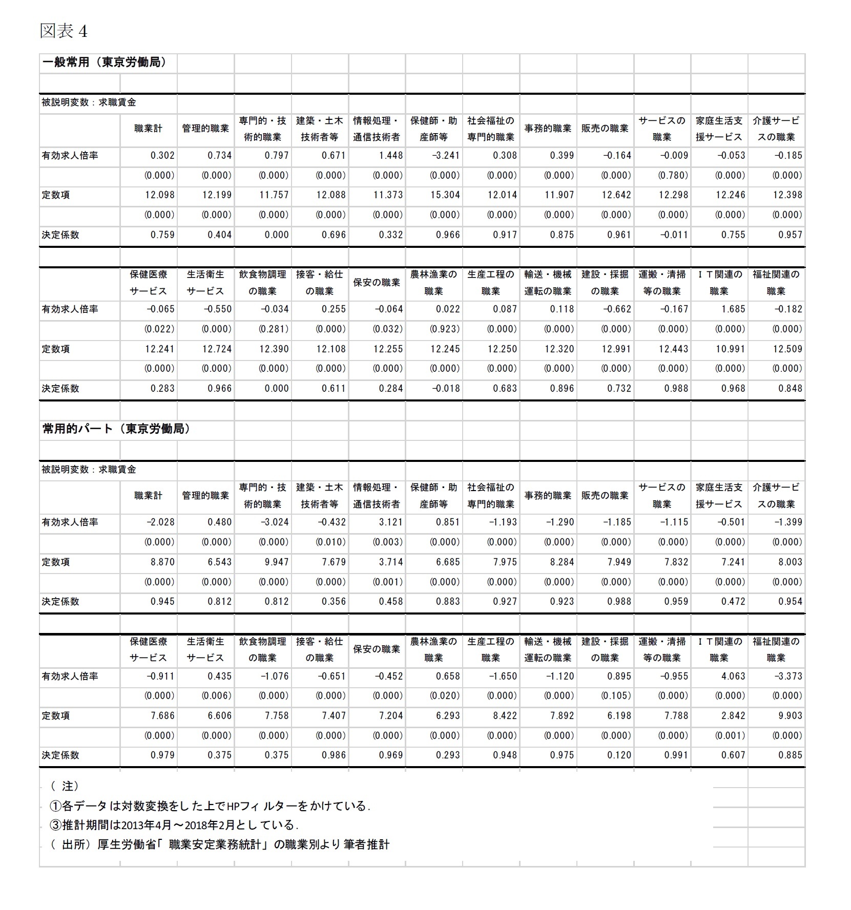一般常用（東京労働局）被説明変数：求職賃金/常用的パート（東京労働局）被説明変数：求職賃金