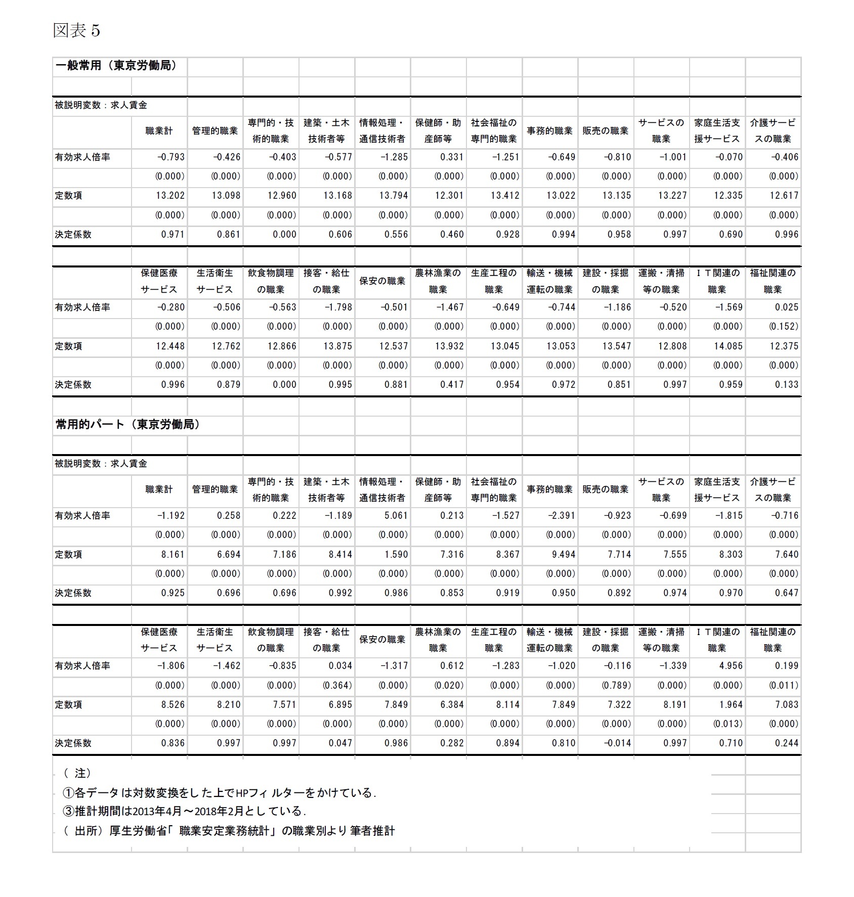 一般常用（東京労働局）被説明変数：求人賃金/常用的パート（東京労働局）被説明変数：求人賃金