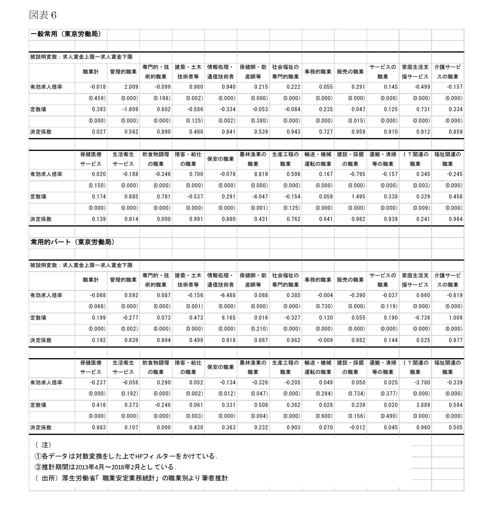 一般常用(東京労働局)被説明変数:求人賃金上限-求人賃金下限/常用的パート(東京労働局)被説明変数:求人賃金上限-求人賃金下限