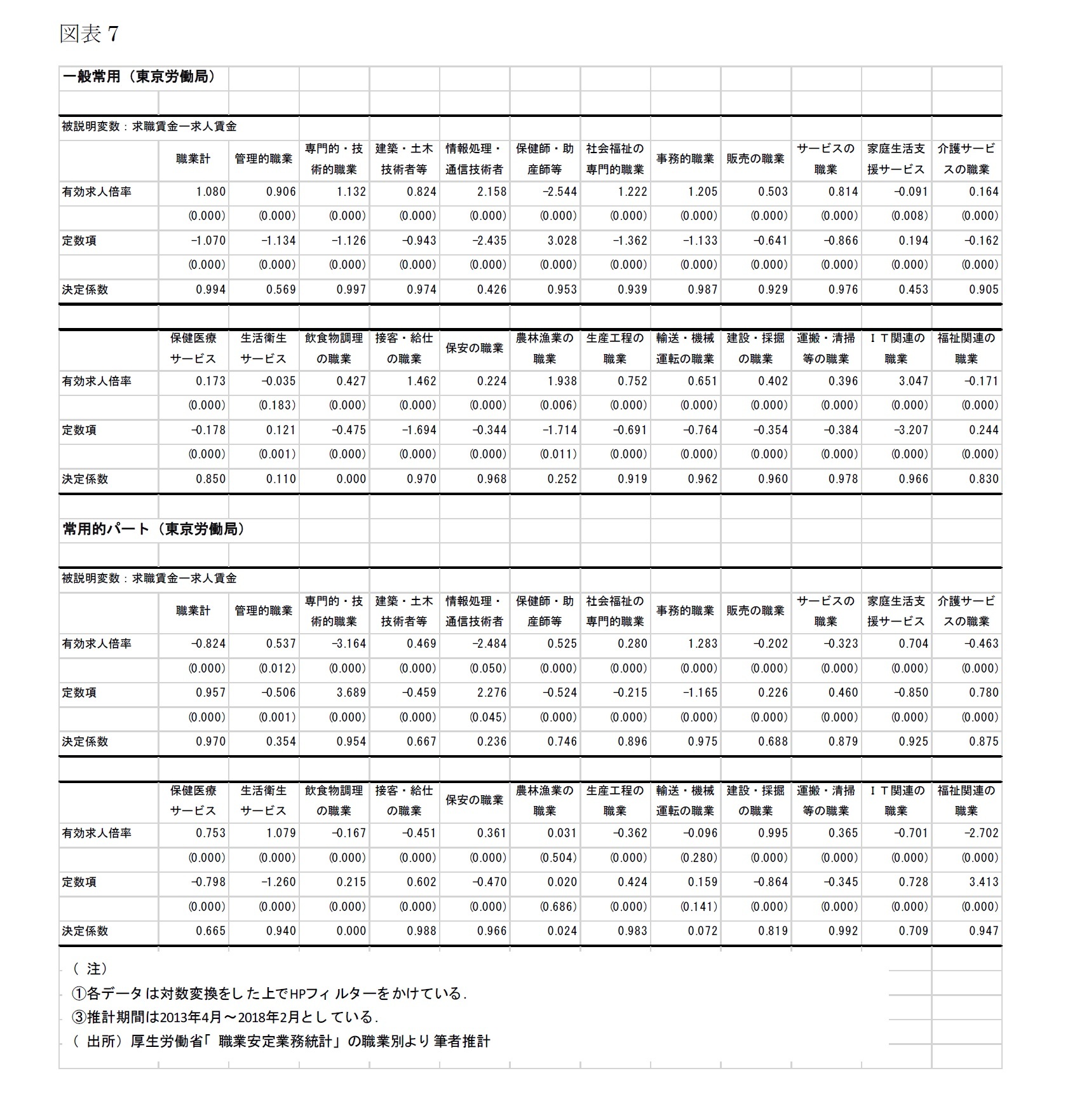 一般常用（東京労働局）被説明変数：求職賃金－求人賃金/常用的パート（東京労働局）被説明変数：求職賃金－求人賃金