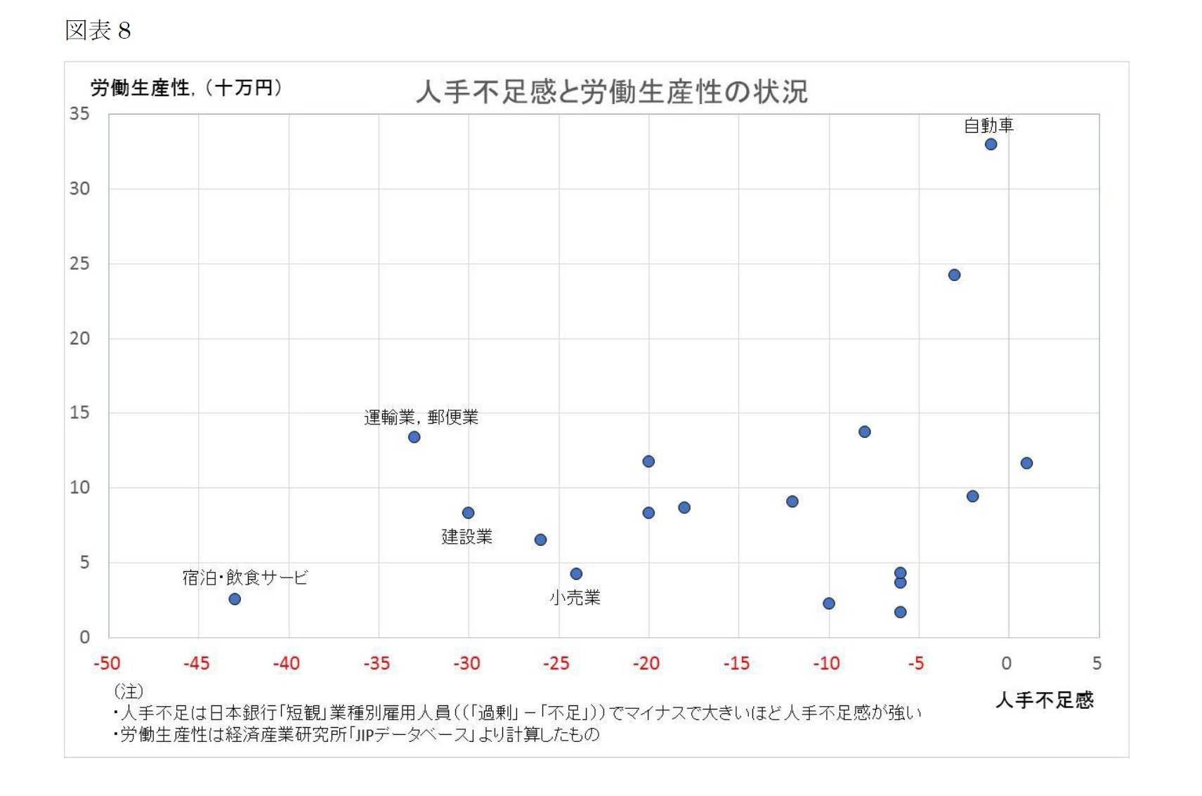 (図表8)人手不足感と労働生産性の状況