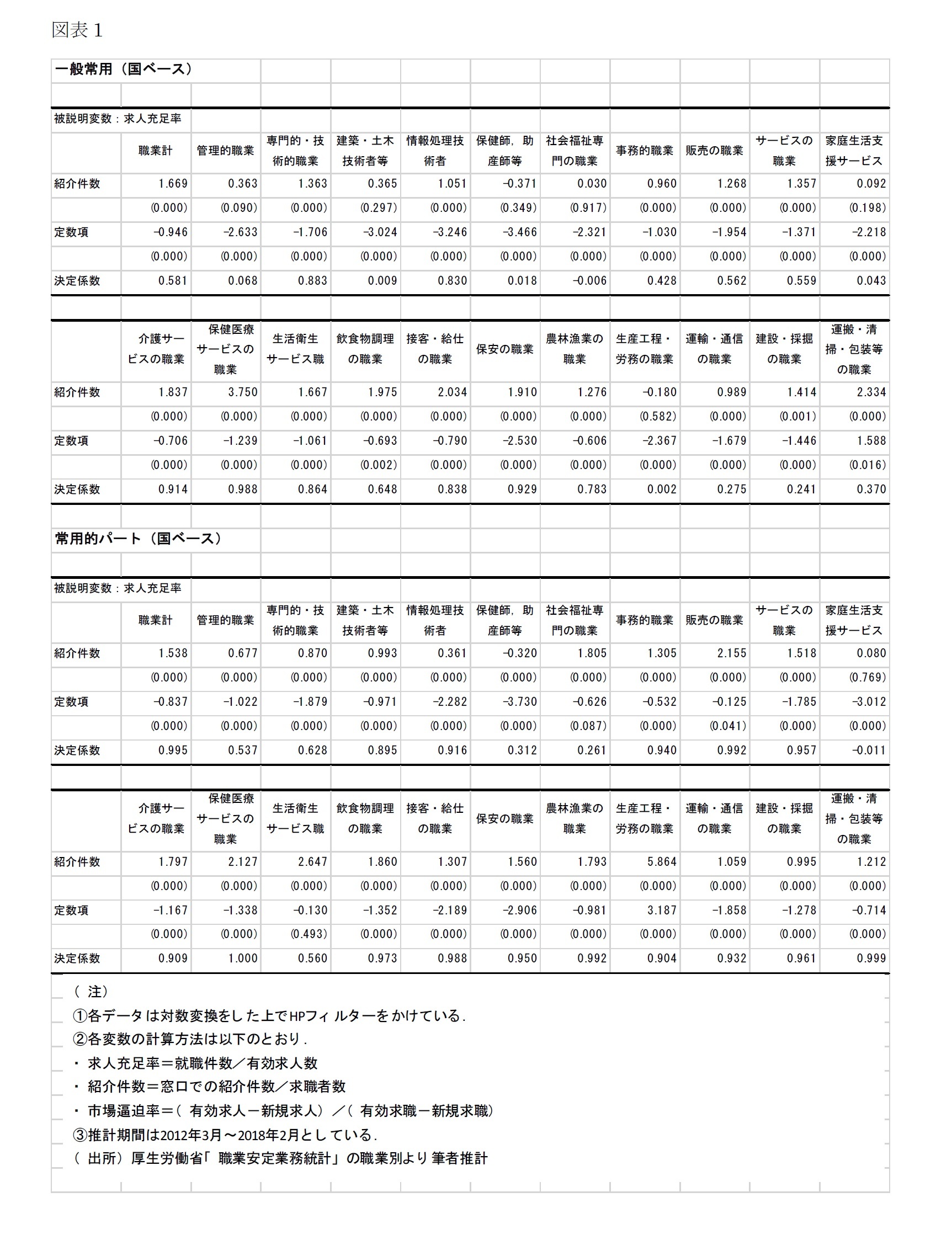 一般常用（国ベース）被説明変数：求人充足率/常用的パート（国ベース）被説明変数：求人充足率