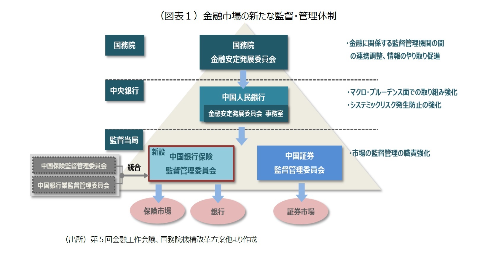 （図表１）金融市場の新たな監督・管理体制