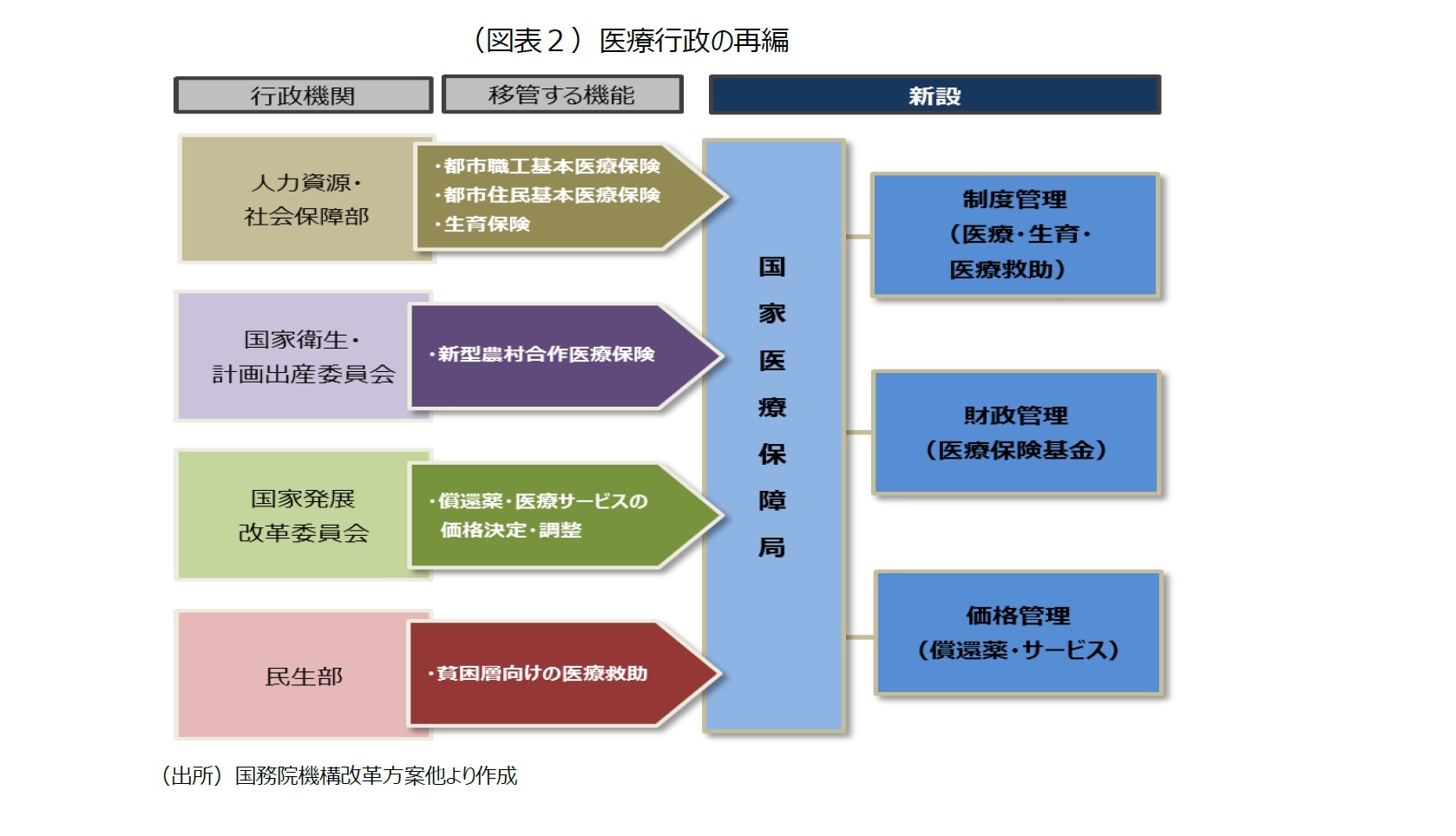 (図表2)医療行政の再編