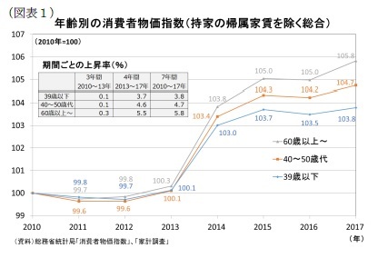 (図表1)年齢別の消費者物価指数(持家の帰属家賃を除く総合)
