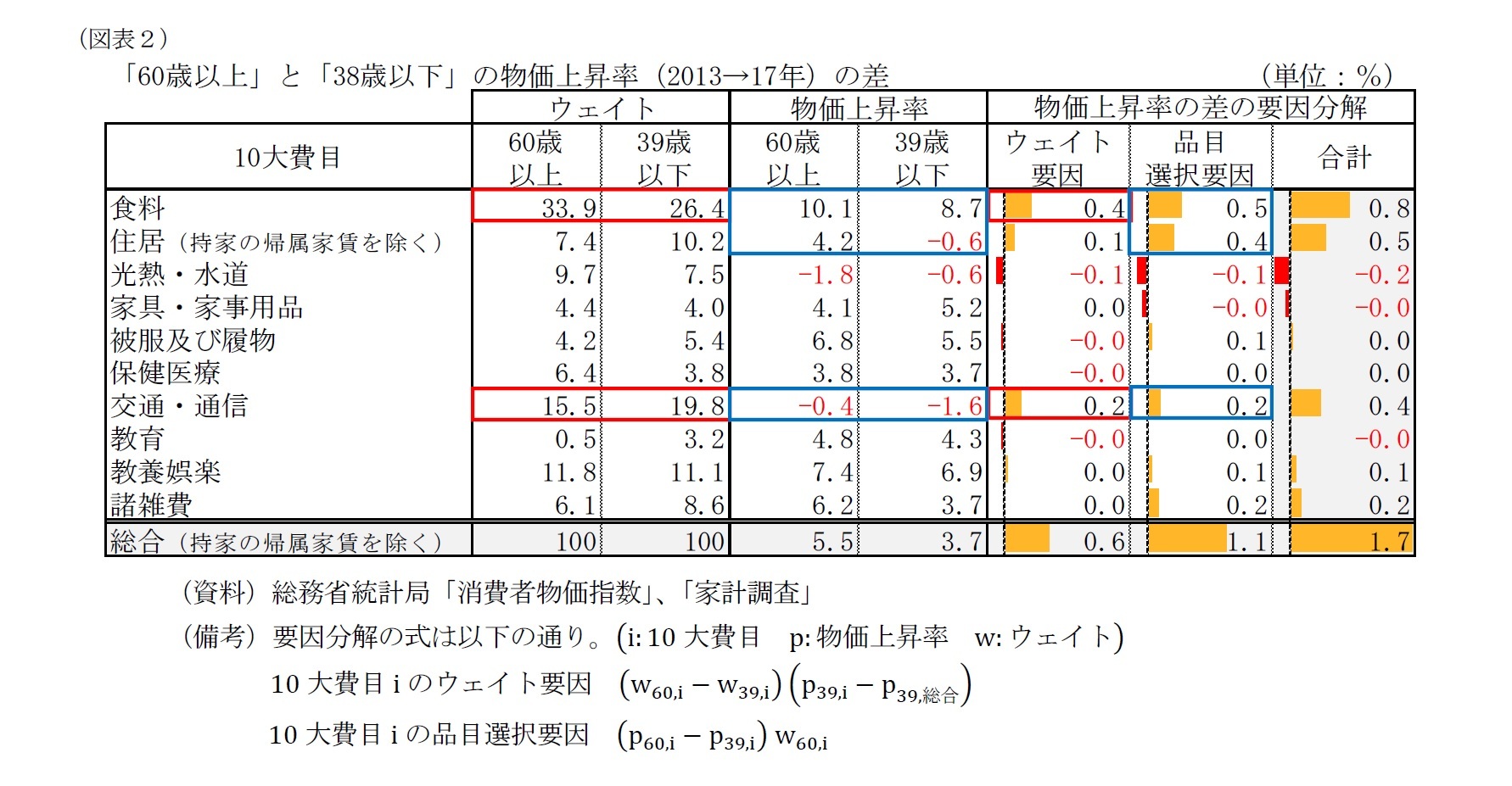 （図表２）「60歳以上」と「38歳以下」の物価上昇率（2013→17年）の差